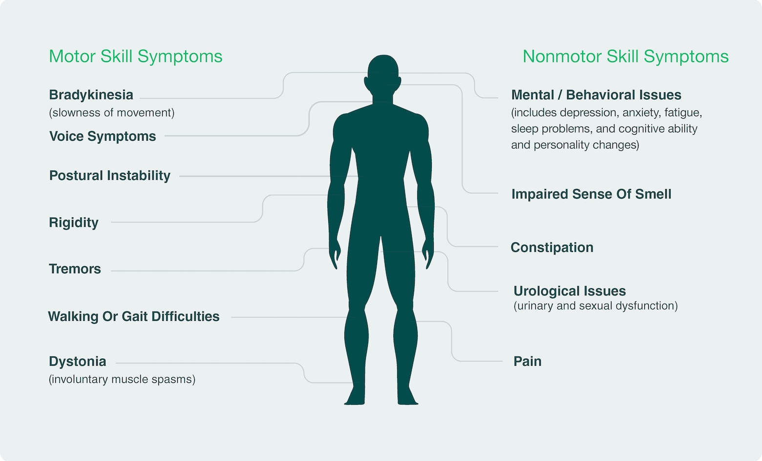 A graphic that displays the symtoms of Parkinson's diease with a dark green silhouette of a human in the center, with motor skill symptoms listed on the left and nonmotor skill symptoms listed on the right.